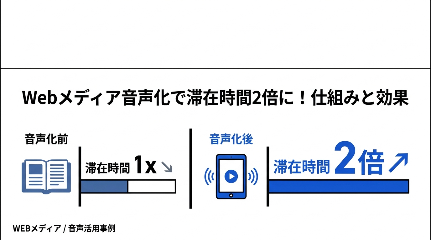 【効果検証】Webメディアの音声読み上げで滞在時間が2倍になる理由と仕組み