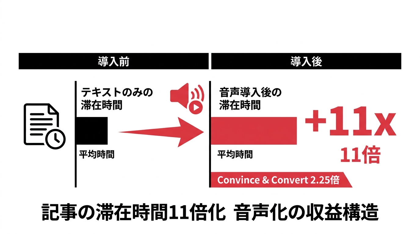 記事の滞在時間を11倍に延ばした音声化――その収益構造と現実的な導入線