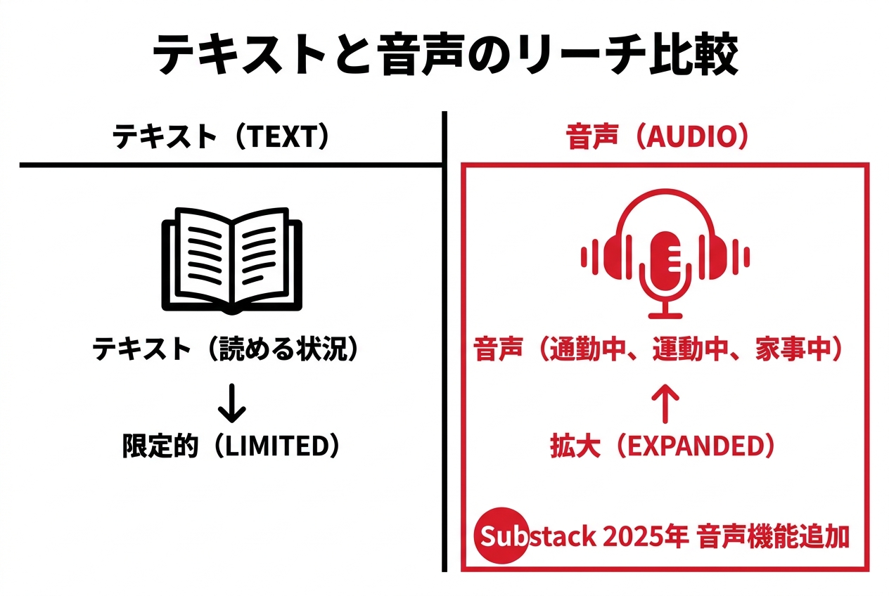 How text and audio reach different moments