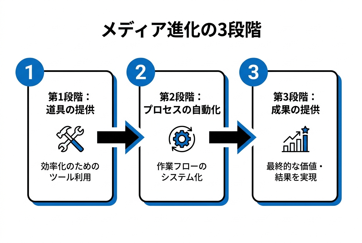 Three layers of media software