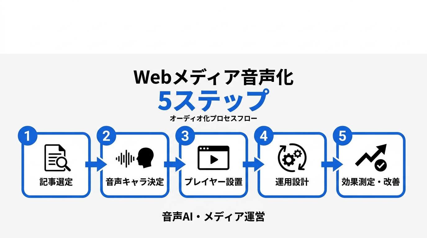 Webメディアの音声化を始める5ステップ――現場で見た、成功する導入の条件
