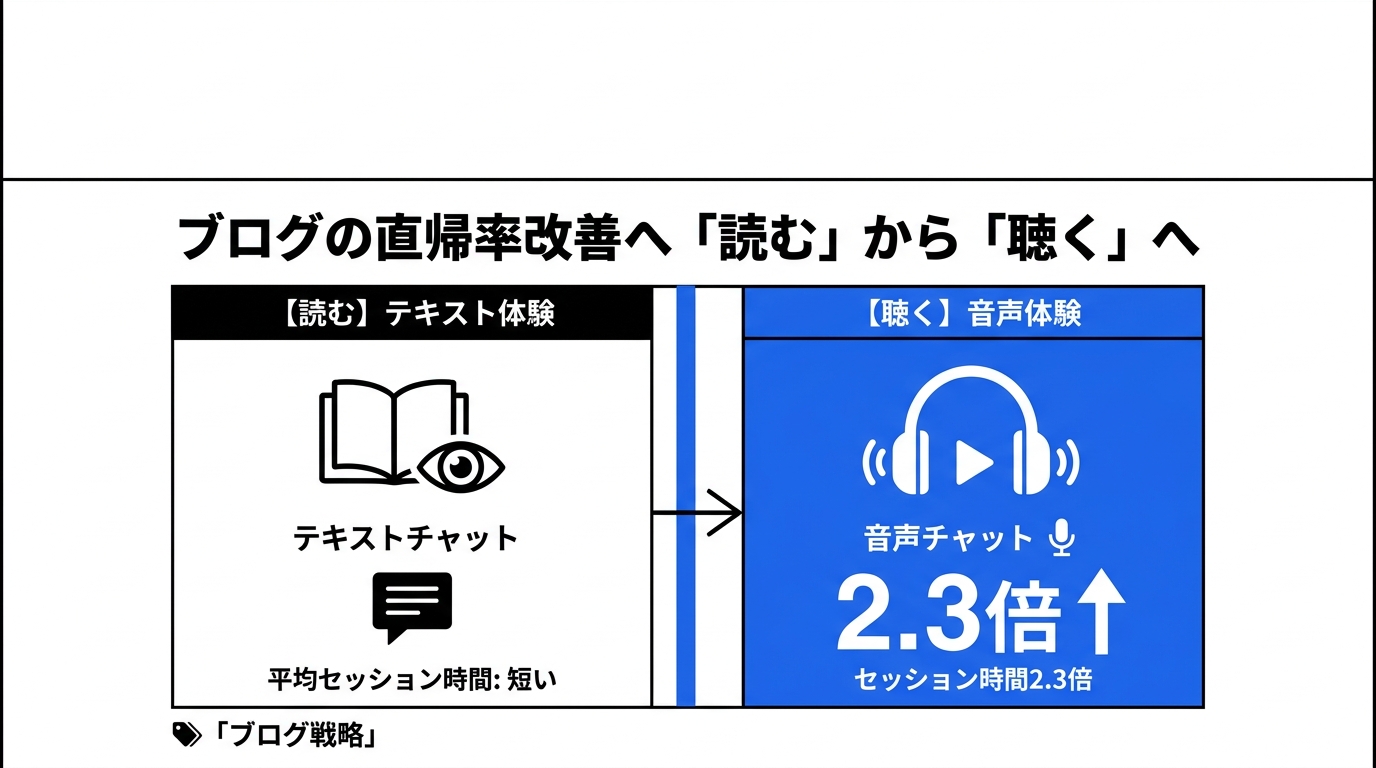 ブログの直帰率を下げる方法｜「音声読み上げ」が直帰率を改善する理由