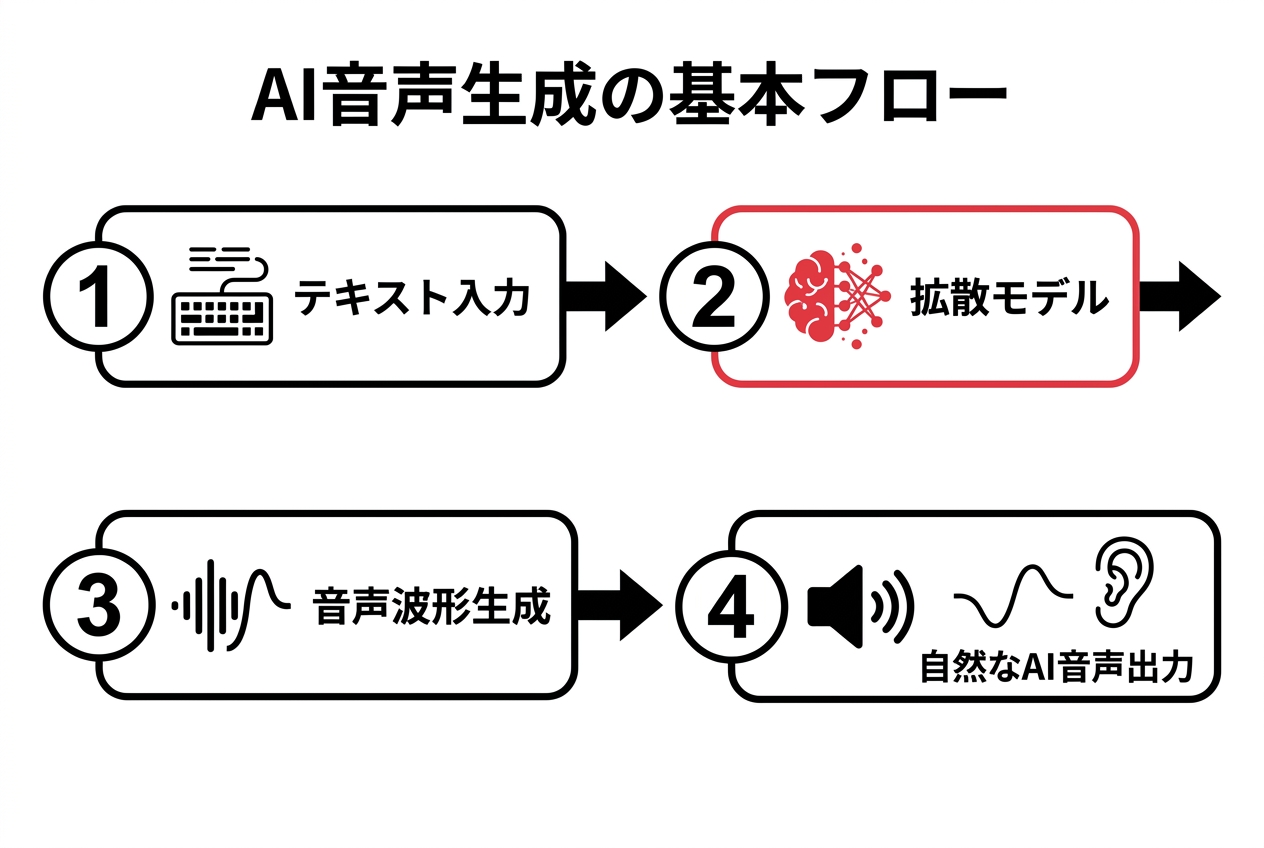 AI音声生成のフローを示す図