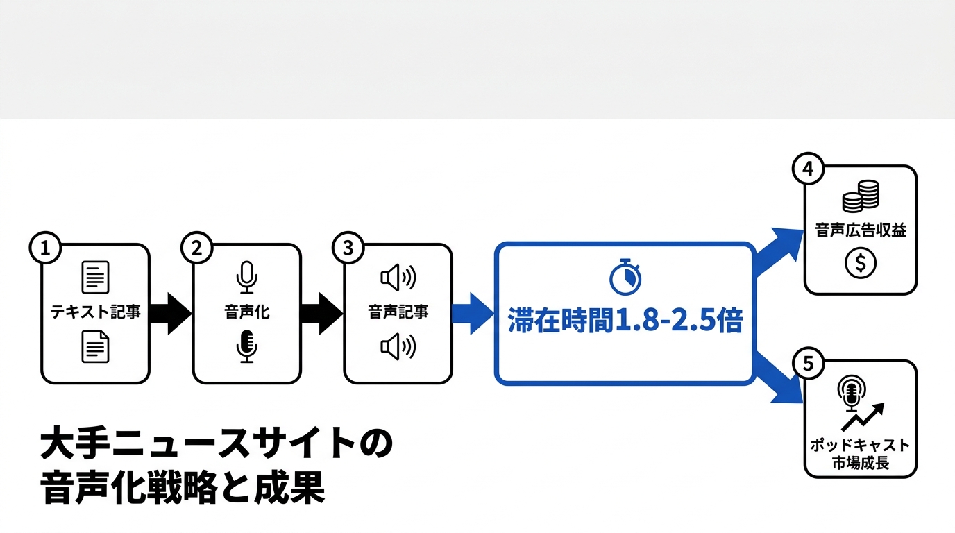 大手ニュースサイトの音声化戦略