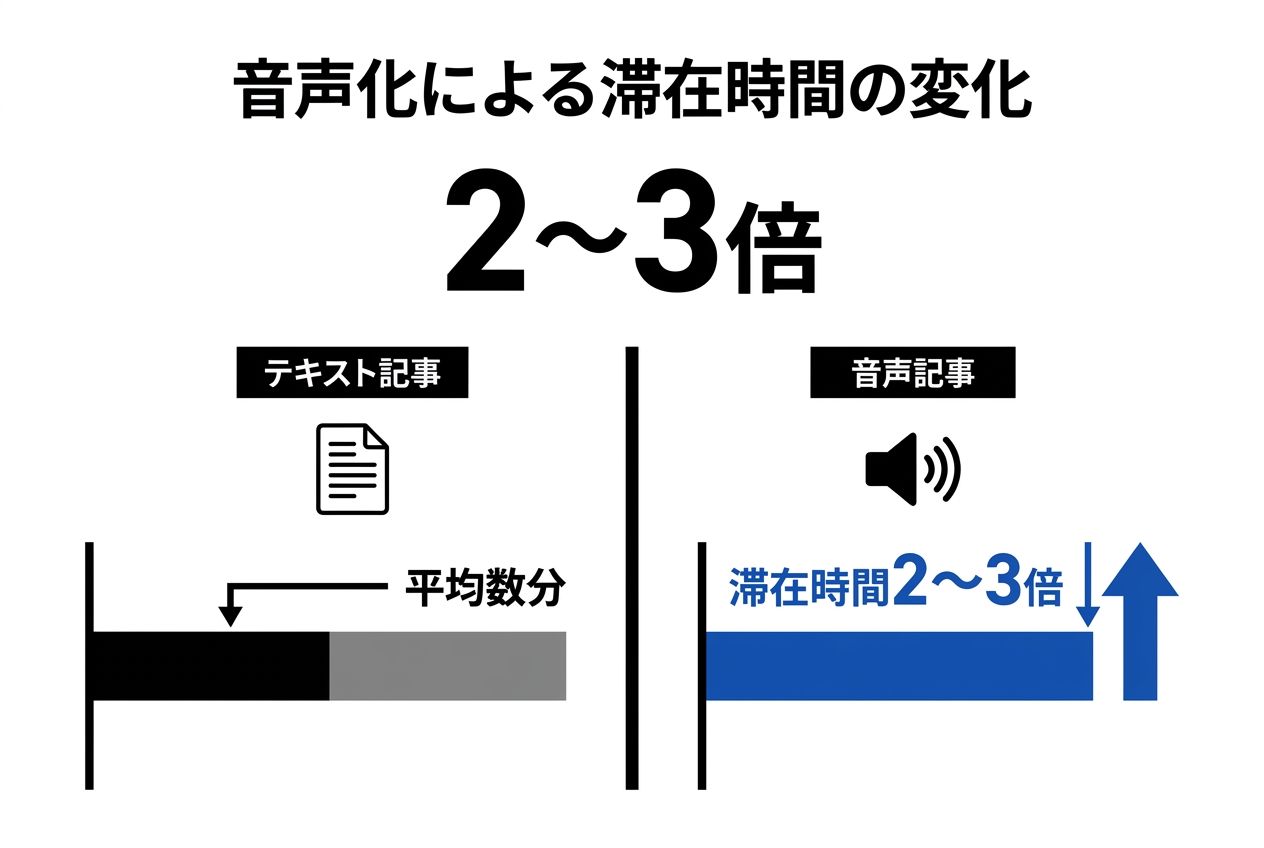 テキスト記事と音声記事の滞在時間比較グラフ