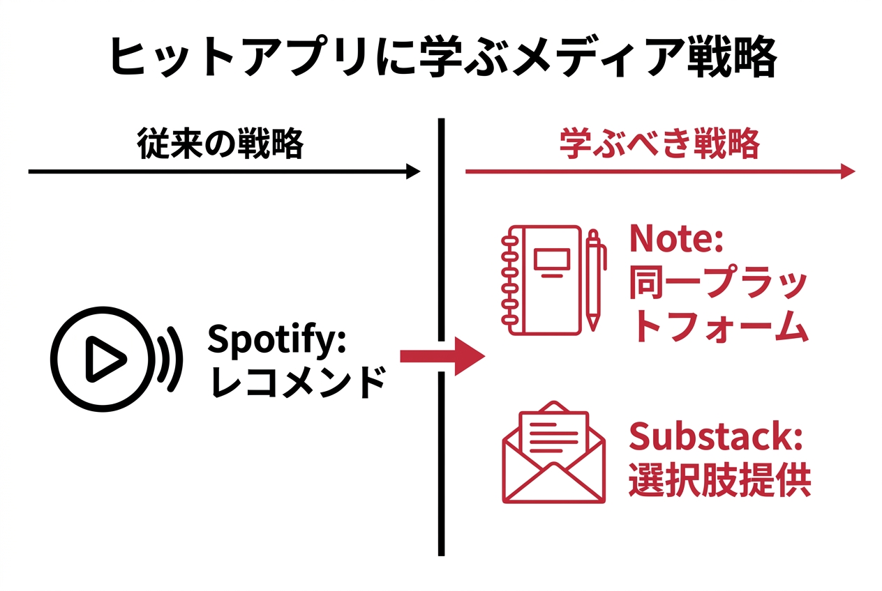 3つのヒットアプリの共通要素の抽出