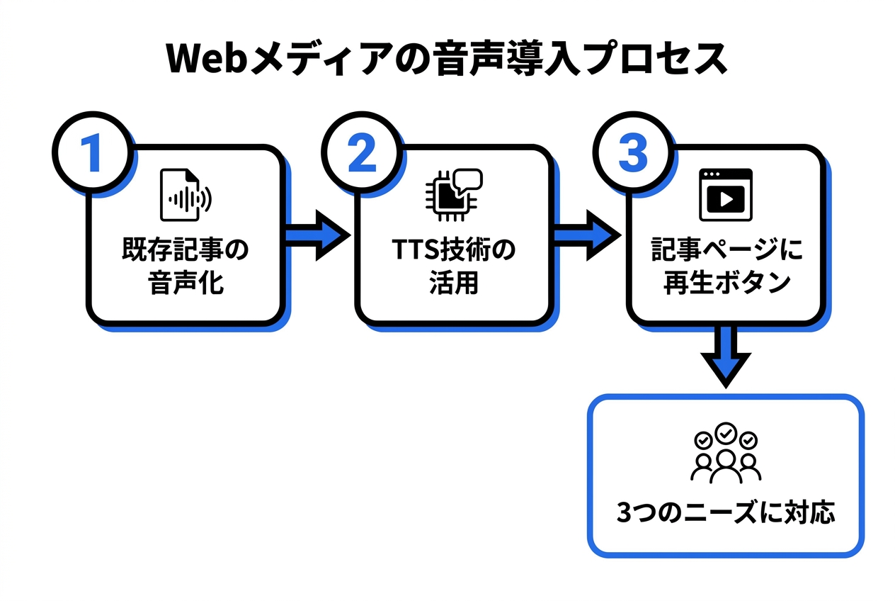 Webメディアへの音声導入の実装イメージ