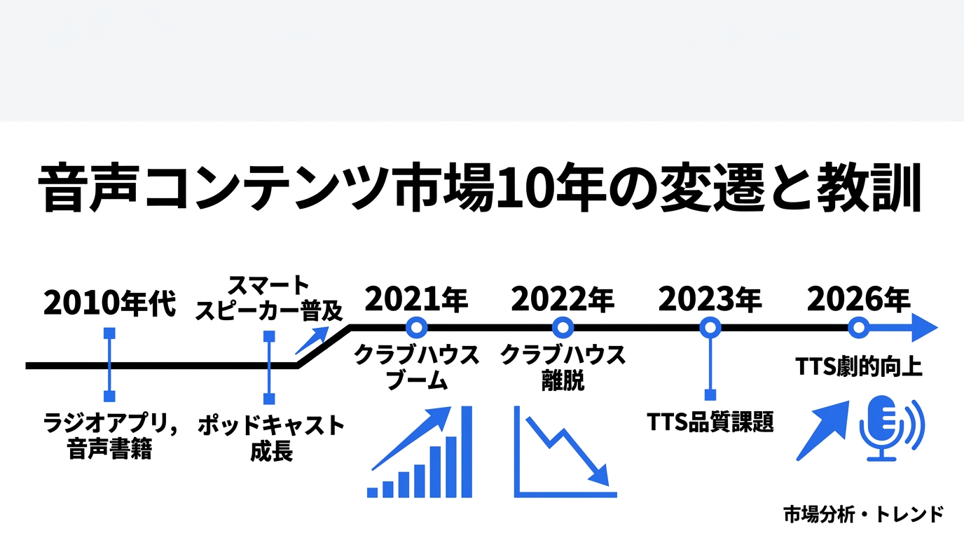 音声コンテンツ市場の10年から読み取る3つの教訓——Webメディアはどう応用すべきか