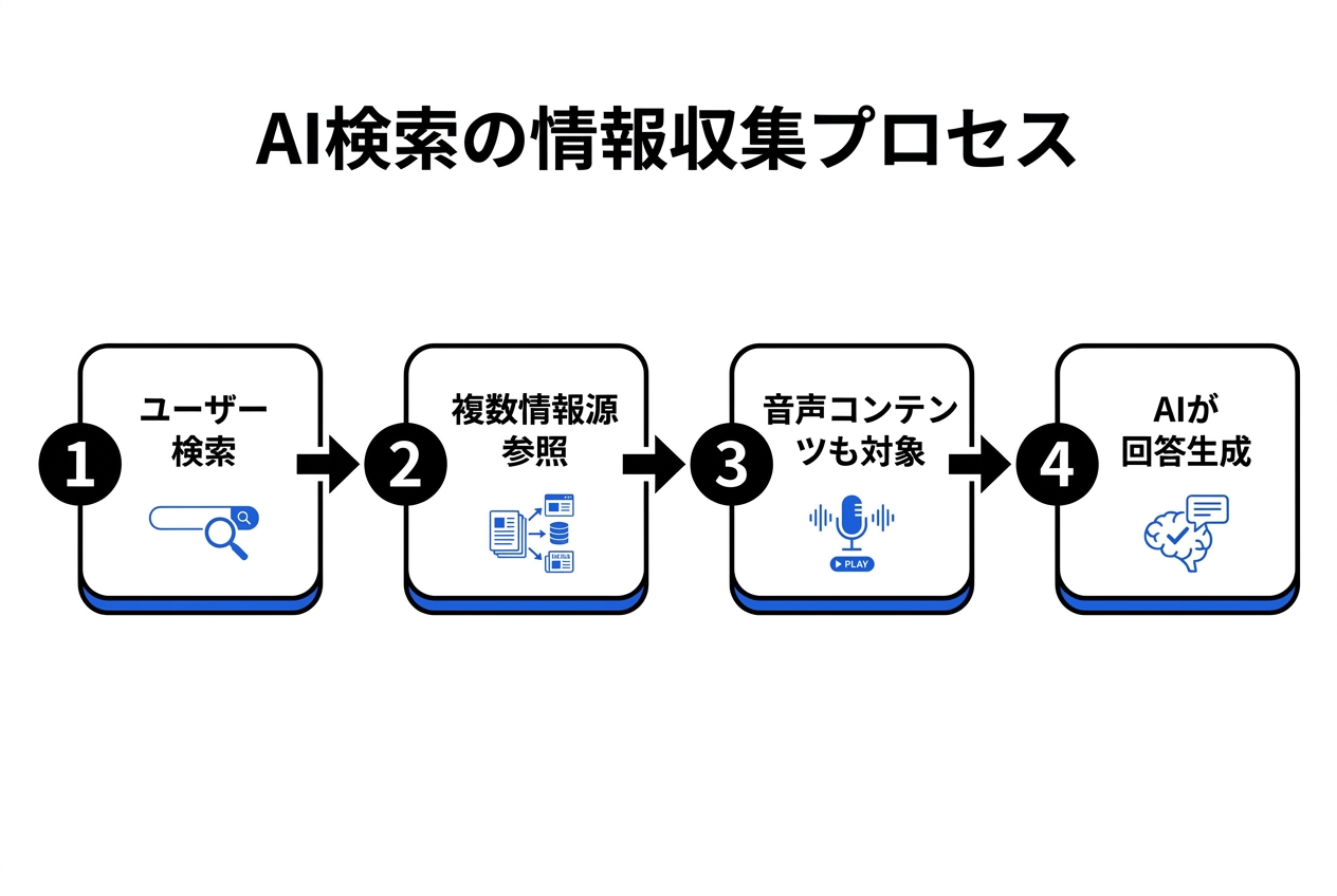How AI search may reference audio content