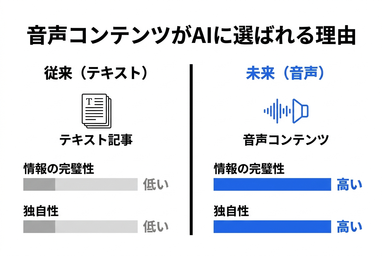 音声コンテンツがAIに選ばれる理由の図解