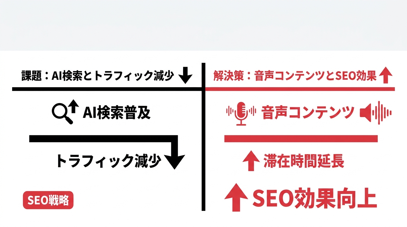 ゼロクリック検索時代のSEO——音声コンテンツが効く3つのルート