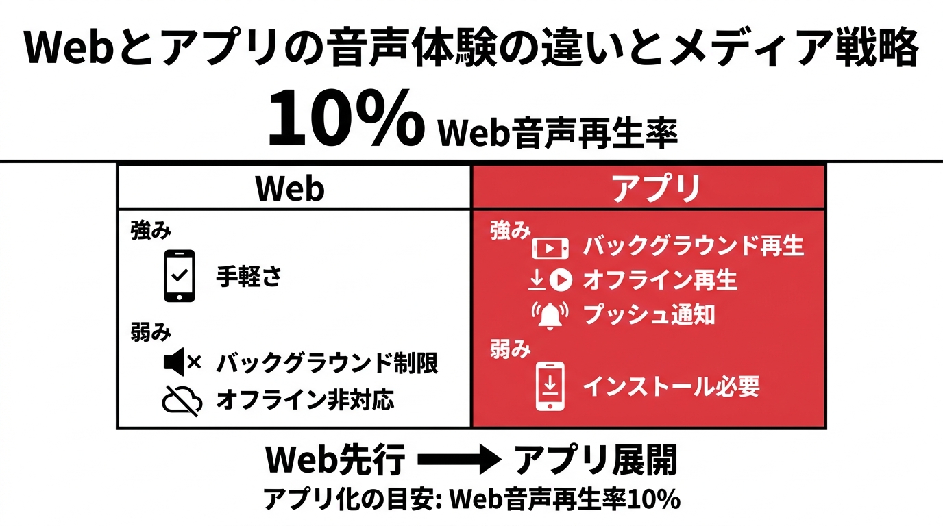 Webãšã¢ããªã®é³å£°åã®éãïœã¡ãã£ã¢ãé³å£°åãã¹ãé çªãšã¯