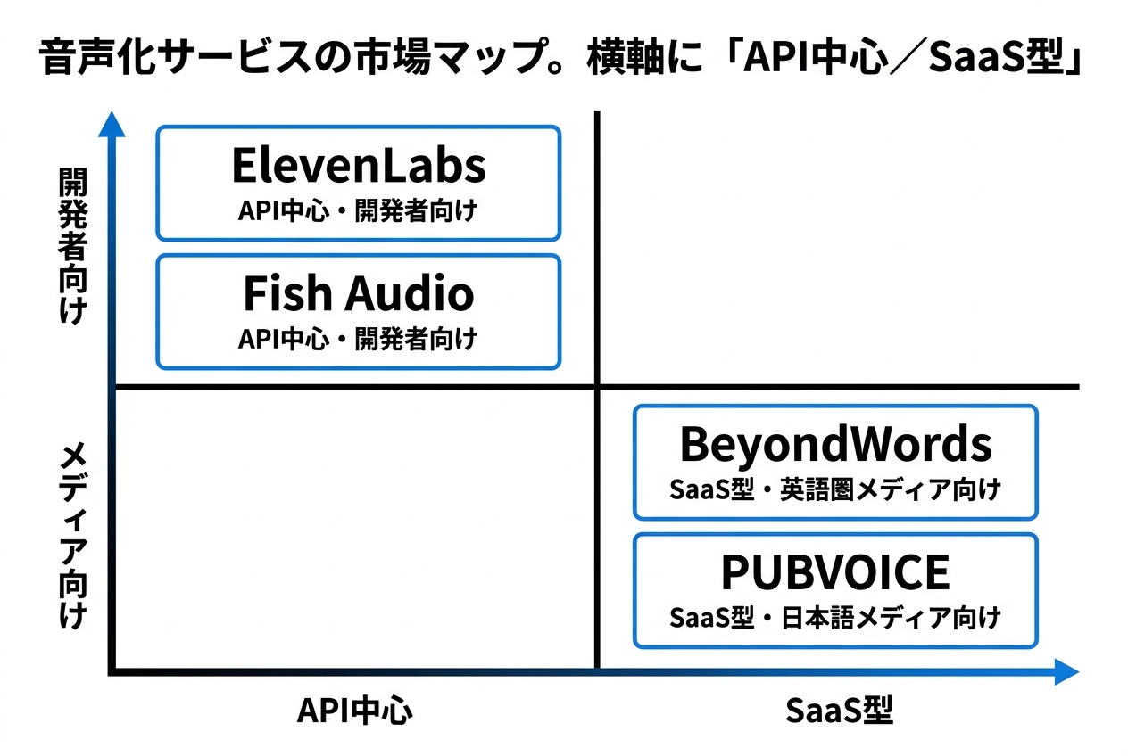 音声化サービスの市場マップ。横軸に「API中心/SaaS型」、縦軸に「開発者向け/メディア向け」。ElevenLabsとFish AudioはAPI中心・開発者向け、BeyondWordsはSaaS型・英語圏メディア向け、PUBVOICEはSaaS型・日本語メディア向けに位置する。
